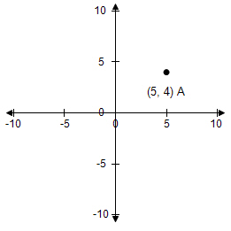 Coordinate plane with a point labeled (5, 4). The x-axis goes from negative 10 to 10 and is labeled "X". The y-axis goes from negative 10 to 10 and is labeled "Y".