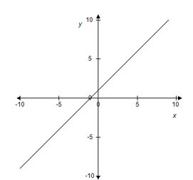 Graph of a linear equation.  The image shows a coordinate plane with a labeled x and y axis. The y-axis goes from -10 to 10 and the x-axis goes from -10 to 10. There is a line graphed that intersects the x-axis at (-1, 0) and the y-axis at (0, 1).