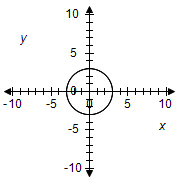 Graph of a circle on a coordinate plane. The circle is centered at the origin (0, 0) and has a radius of 3. The x-axis is labeled "X" and goes from -10 to 10. The y-axis is labeled "Y" and goes from -10 to 10.