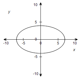 Graph of an ellipse on a coordinate plane. The ellipse is centered at the origin (0, 0).  The x-axis is labeled "X" and goes from -10 to 10. The y-axis is labeled "Y" and goes from -10 to 10.