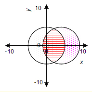 Diagram of two circles intersecting on a coordinate plane. The first circle, colored white, is centered at (0, 0) and has a radius of 5. The second circle, filled with red dashes, is centered at (4, 0) and has a radius of 5. The x-axis is labeled "X" and goes from -10 to 10. The y-axis is labeled "Y" and goes from -10 to 10. The two circles intersect at two points. The area where the circles intersect is marked with red horizontal lines.