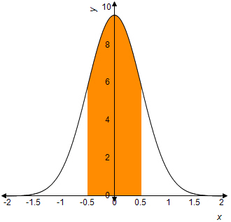 Graph of a normal distribution curve. The curve is bell-shaped and symmetrical, with a shaded area under the curve between -1.5 and 1.5. The x-axis is labeled "X" and likely represents values. The y-axis is unlabeled but represents probability density. There is a vertical line at x = 0.