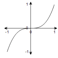 Parametric graph. The x-axis is labeled "X" and goes from negative 1 to 1. The y-axis is labeled "Y" and goes from negative 1 to 1. The functions are defined as f(t) = t and g(t) = t<sup>3</sup>.