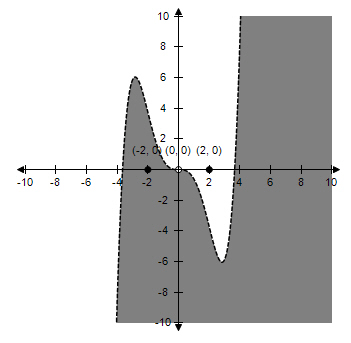 Graph of a polynomial function. The graph curves smoothly and oscillates several times between positive and negative values. The x-axis goes from negative 10 to 10 and is labeled "X". The y-axis goes from -10 to 10 and is labeled "Y".