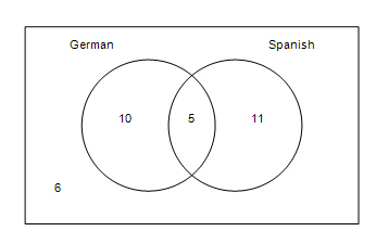 Venn diagram comparing German and Spanish speakers. The diagram has two circles labeled "German" and "Spanish" overlapping in the center. The text inside the circles reads "German 10" and "Spanish 11". The overlapping region in the center is labeled "5". There area outside of the circles is labeled "6", indicating individuals who speak neither German nor Spanish.
