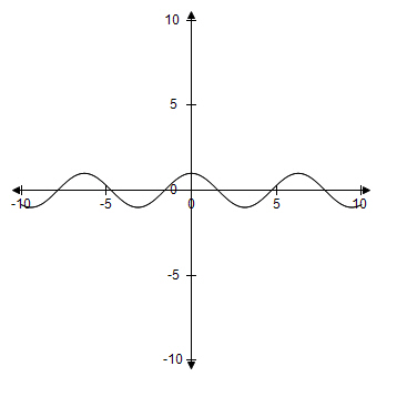 A graph of sine(x), with positive and negative values. The x-axis goes from -10 to 10 and is labeled "X". The y-axis goes from -10 to 10 and is labeled "Y". 
