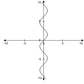A graph of sine(y), with positive and negative values. The x-axis goes from -10 to 10 and is labeled "X". The y-axis goes from -10 to 10 and is labeled "Y". 