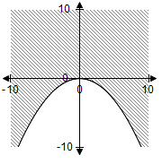Black and white graph of a parabola. The parabola opens downwards and has a vertex at (0, 0). The x-axis goes from negative 10 to 10 and is labeled "X". The y-axis goes from negative 10 to 10 and is labeled "Y".